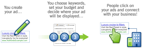 google adwords management services in India, ppc adwords management solution company, google pay per click advertising services in India
