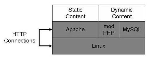 Most developers are productive within hours of installing the LAMP stack.